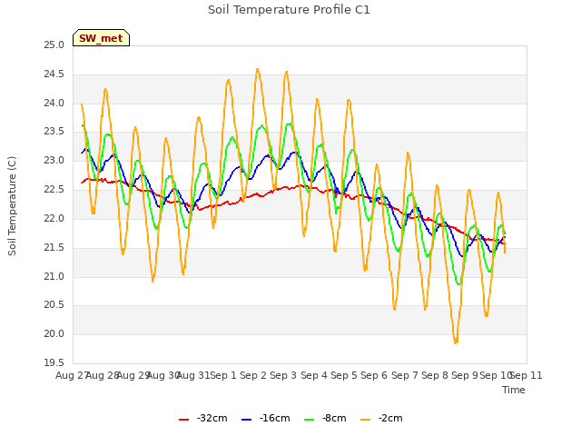 plot of Soil Temperature Profile C1