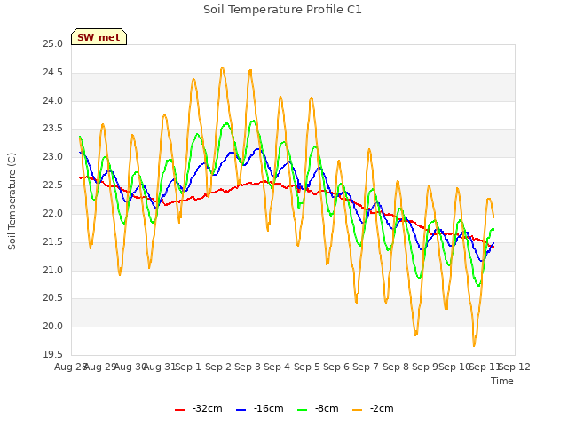 plot of Soil Temperature Profile C1