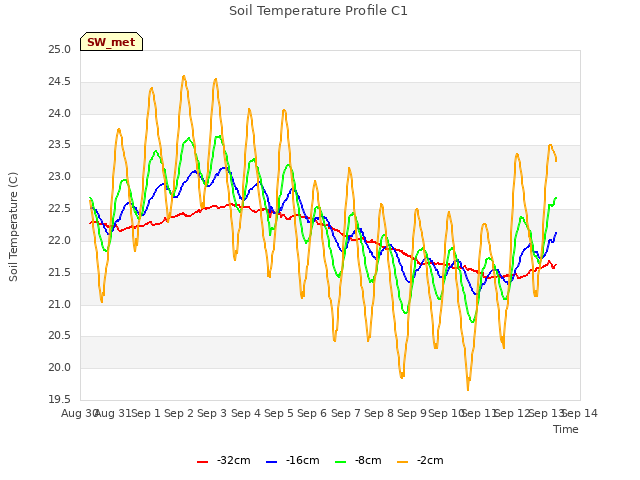 plot of Soil Temperature Profile C1