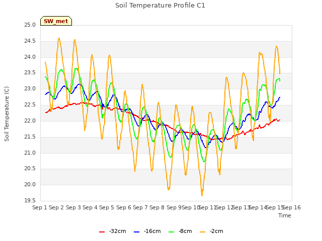 plot of Soil Temperature Profile C1