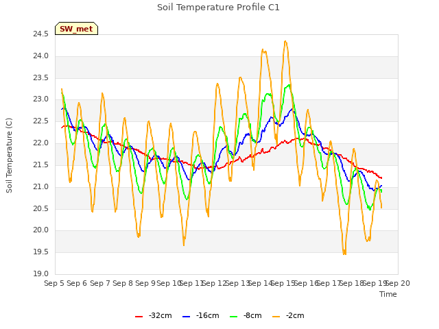 plot of Soil Temperature Profile C1