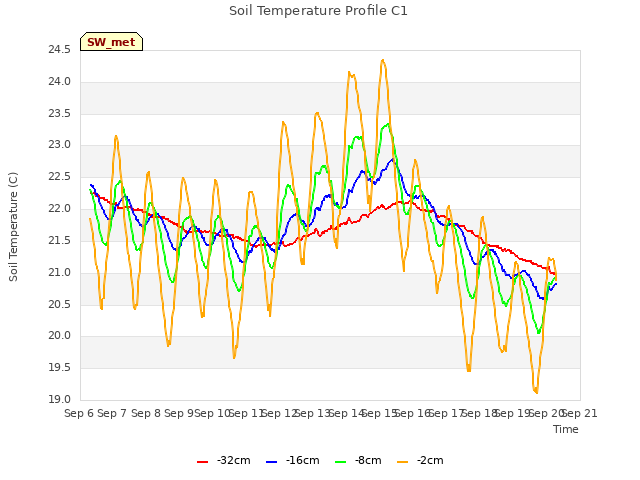 plot of Soil Temperature Profile C1