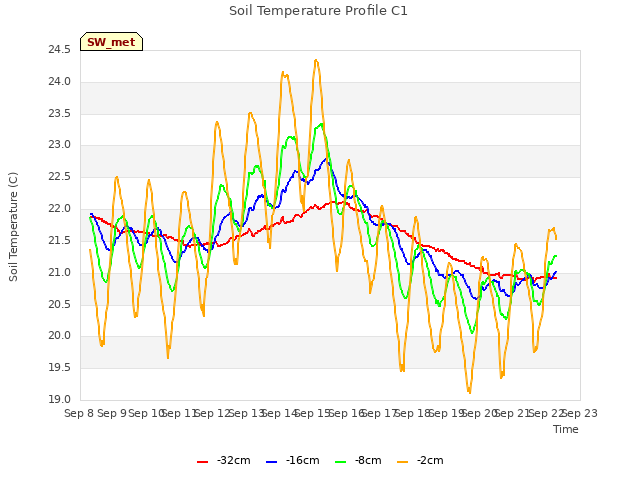 plot of Soil Temperature Profile C1