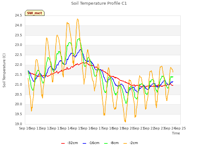 plot of Soil Temperature Profile C1