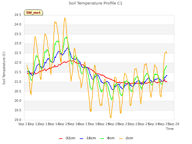 plot of Soil Temperature Profile C1