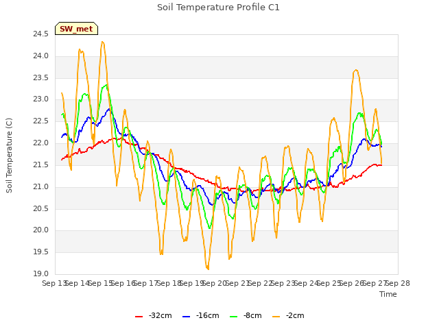 plot of Soil Temperature Profile C1