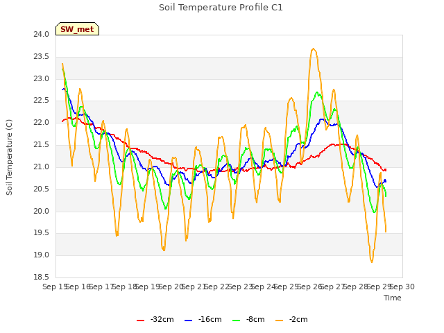 plot of Soil Temperature Profile C1