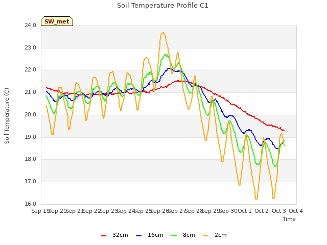 plot of Soil Temperature Profile C1