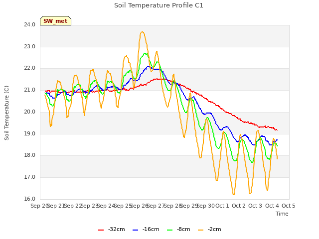 plot of Soil Temperature Profile C1