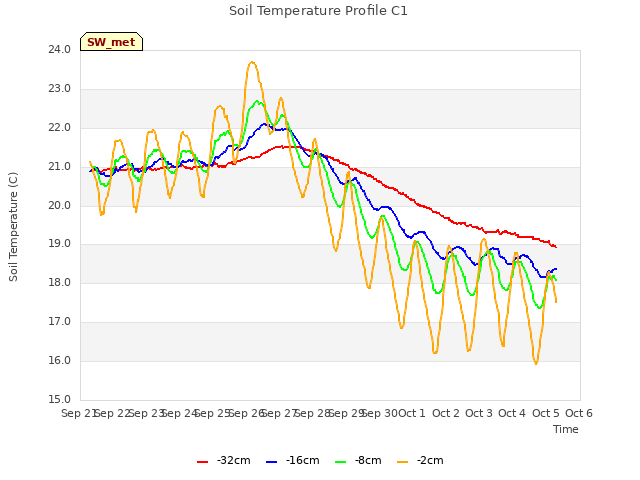 plot of Soil Temperature Profile C1