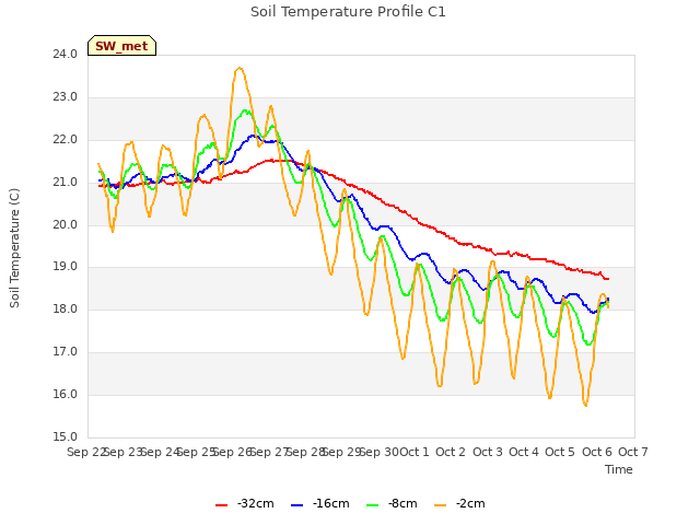 plot of Soil Temperature Profile C1