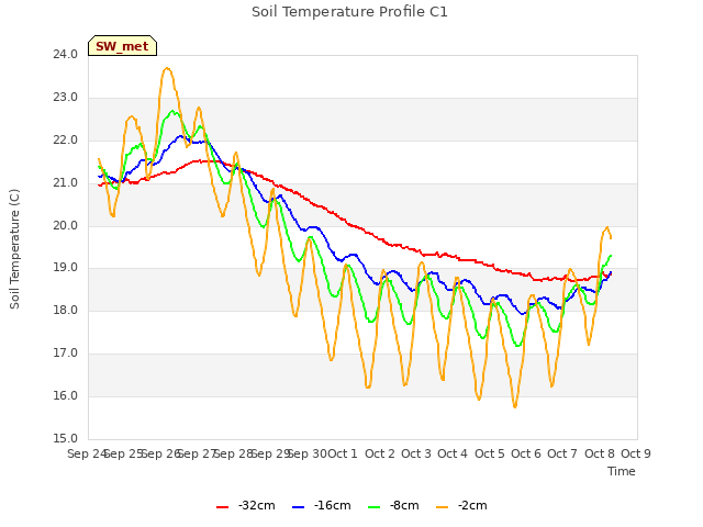 plot of Soil Temperature Profile C1