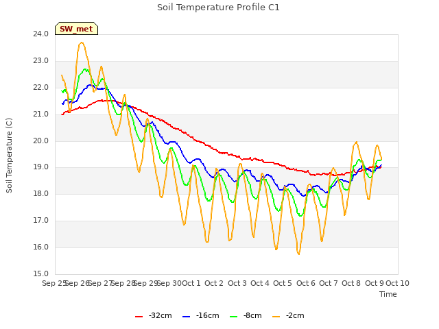 plot of Soil Temperature Profile C1