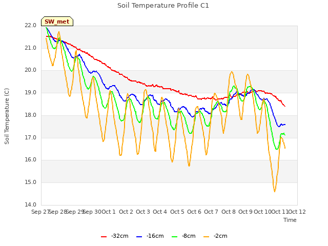 plot of Soil Temperature Profile C1