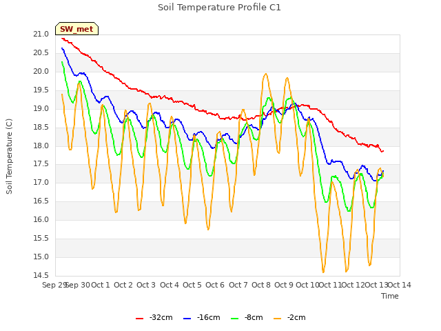 plot of Soil Temperature Profile C1