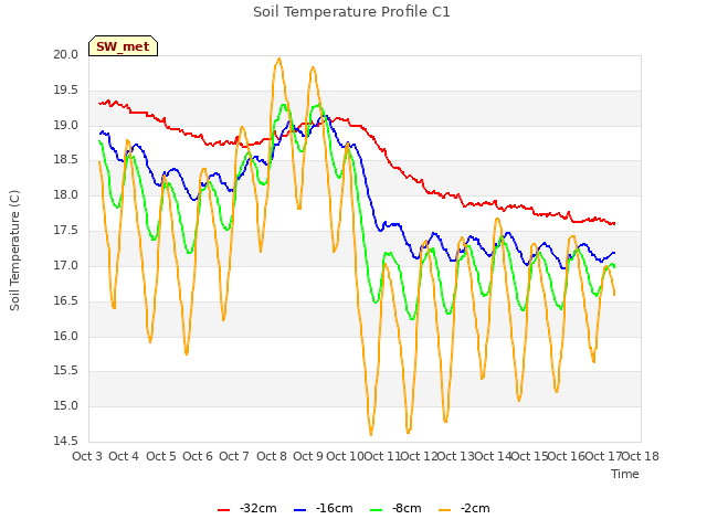 plot of Soil Temperature Profile C1