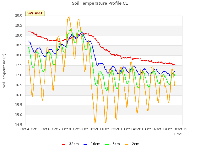 plot of Soil Temperature Profile C1