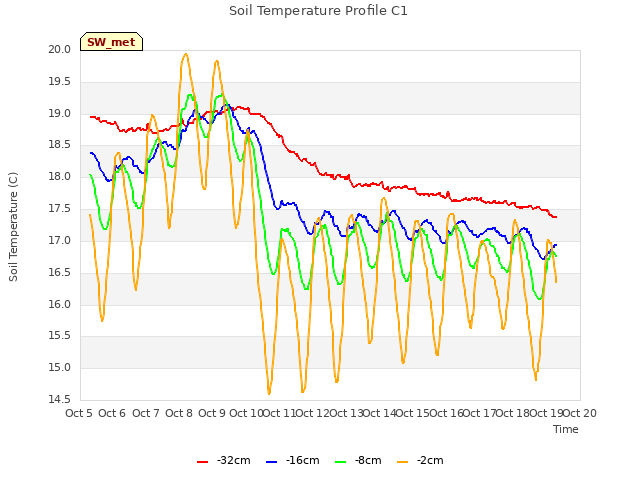 plot of Soil Temperature Profile C1