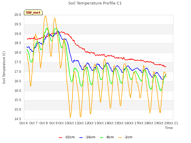 plot of Soil Temperature Profile C1