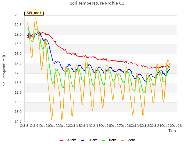 plot of Soil Temperature Profile C1