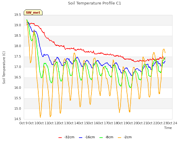 plot of Soil Temperature Profile C1