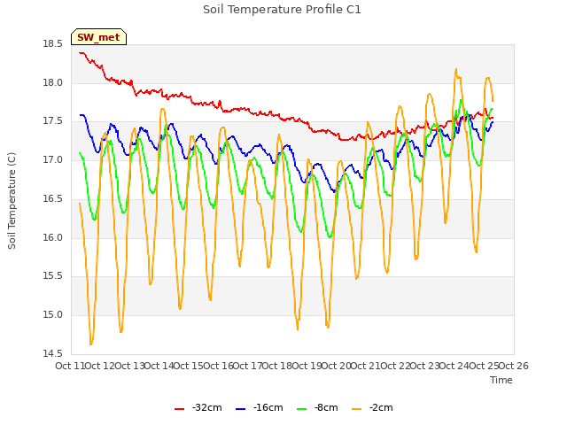 plot of Soil Temperature Profile C1