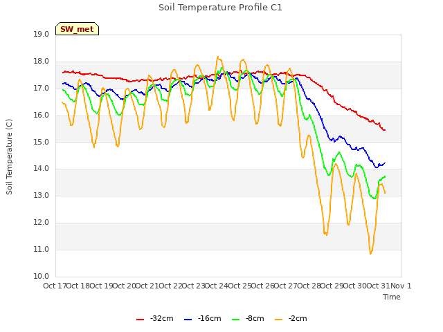 plot of Soil Temperature Profile C1