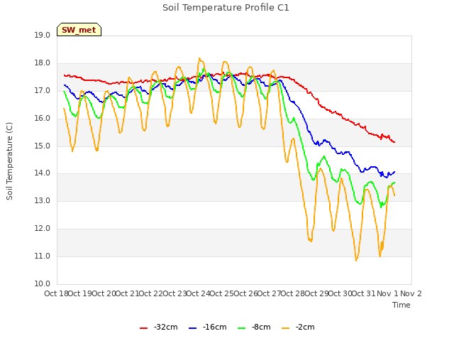 plot of Soil Temperature Profile C1