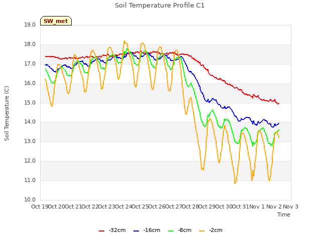 plot of Soil Temperature Profile C1