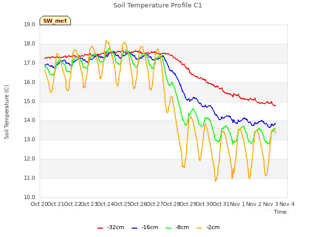 plot of Soil Temperature Profile C1