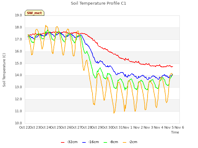 plot of Soil Temperature Profile C1