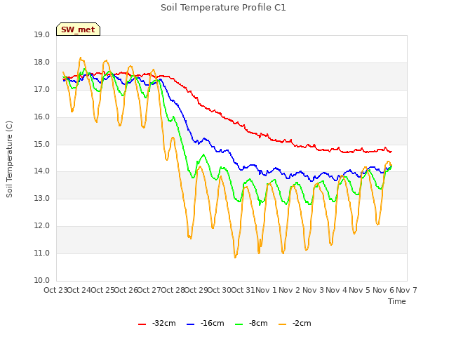 plot of Soil Temperature Profile C1