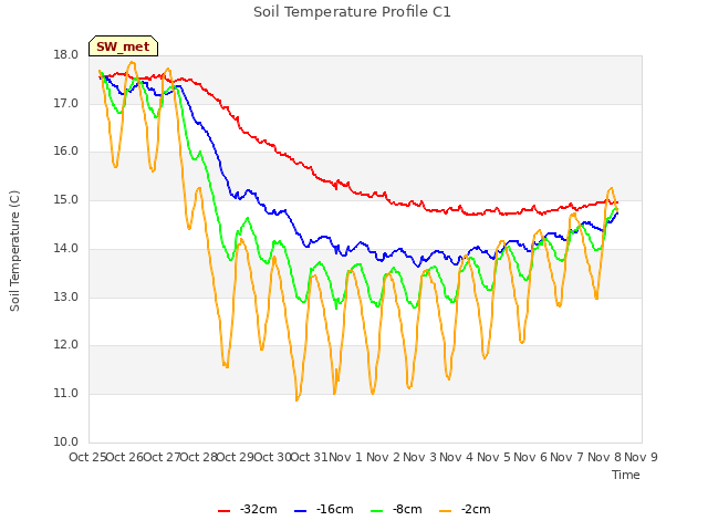 plot of Soil Temperature Profile C1