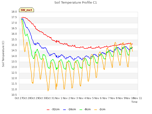 plot of Soil Temperature Profile C1