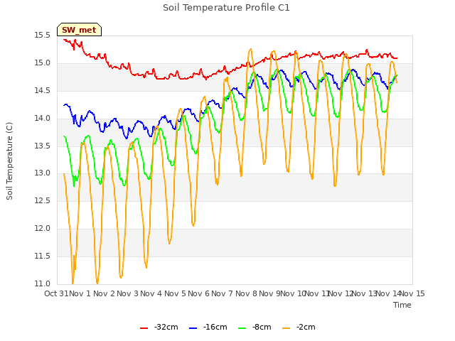 plot of Soil Temperature Profile C1