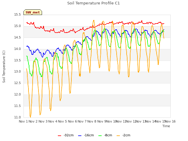 plot of Soil Temperature Profile C1