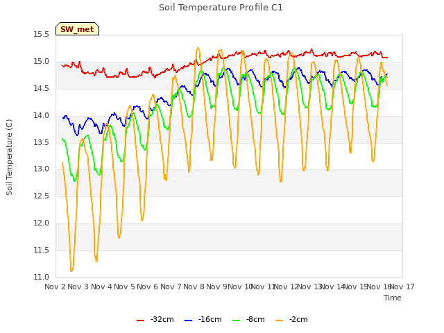 plot of Soil Temperature Profile C1