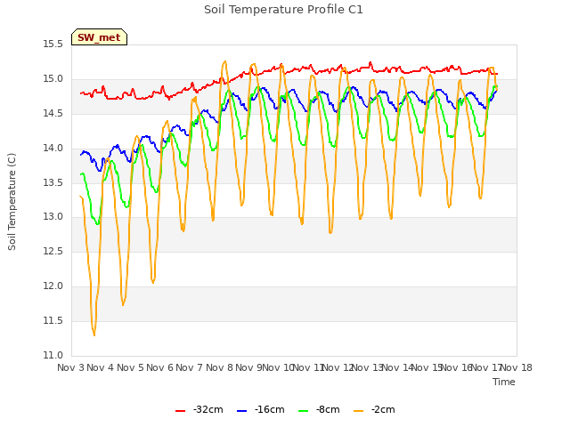 plot of Soil Temperature Profile C1