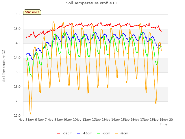 plot of Soil Temperature Profile C1