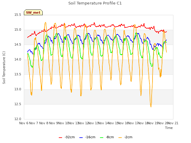 plot of Soil Temperature Profile C1