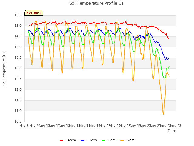 plot of Soil Temperature Profile C1