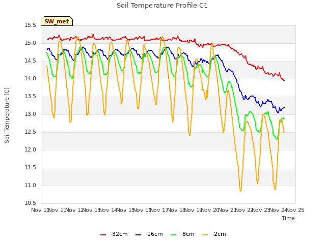 plot of Soil Temperature Profile C1