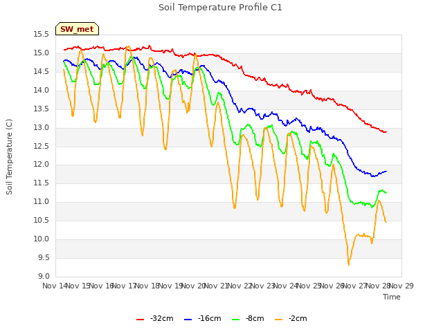 plot of Soil Temperature Profile C1