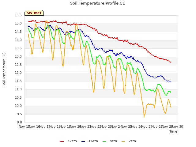 plot of Soil Temperature Profile C1