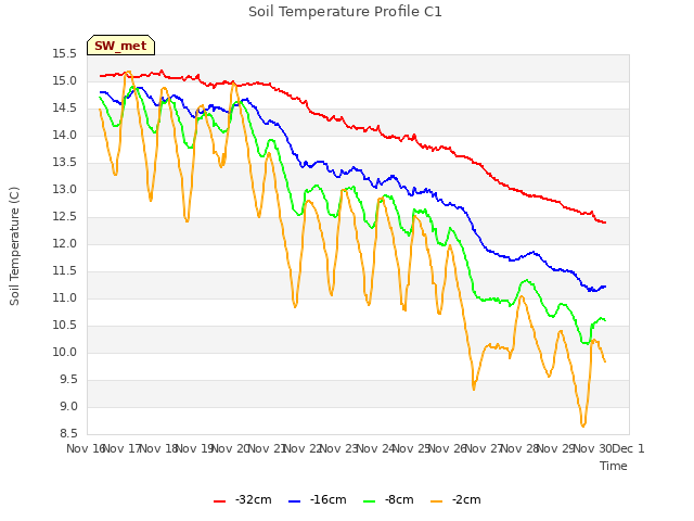 plot of Soil Temperature Profile C1