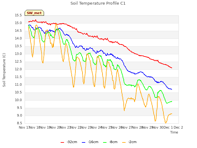 plot of Soil Temperature Profile C1