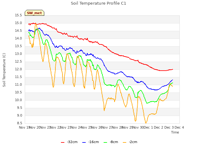 plot of Soil Temperature Profile C1