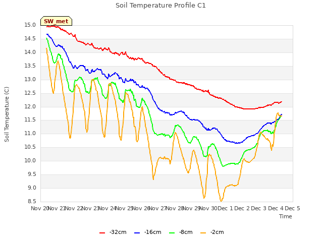 plot of Soil Temperature Profile C1