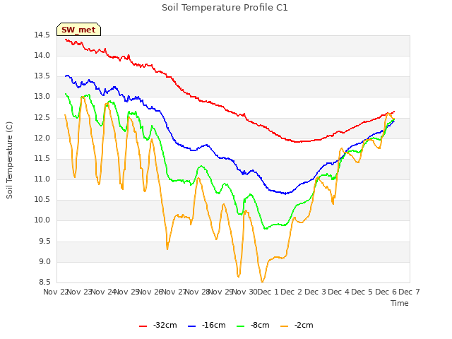 plot of Soil Temperature Profile C1