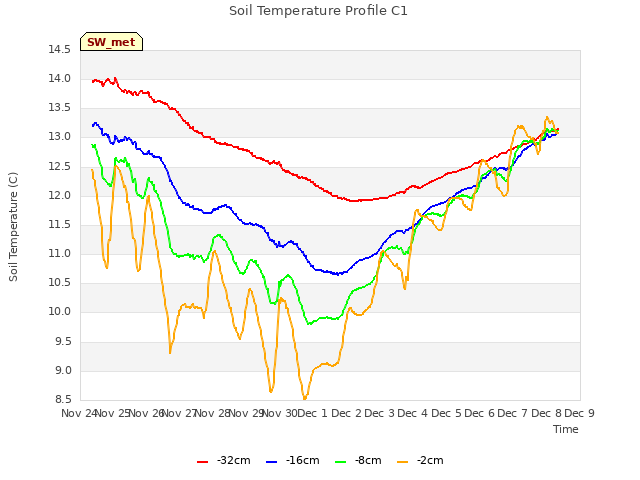 plot of Soil Temperature Profile C1
